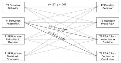 The Development of Generosity From 4 to 6 Years: Examining Stability and the Biopsychosocial Contributions of Children’s Vagal Flexibility and Mothers’ Compassion